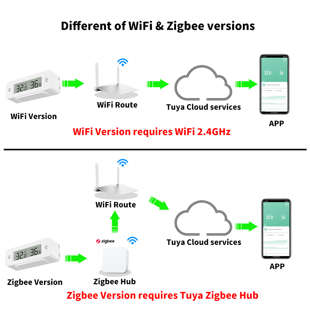 Tuya wifi/zigbee sensor de umi - Digital Hygrometer Probe avaliação e preço
